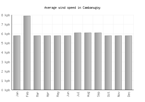 Cambanugoy average winspeed by month (km/h)