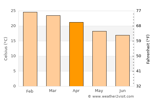 Cambará average temperature in April