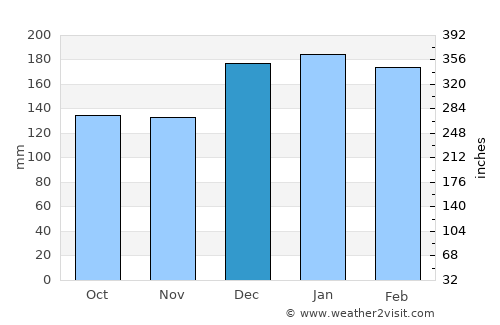 Cambará average rain in December