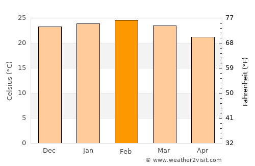 Cambará average temperature in February