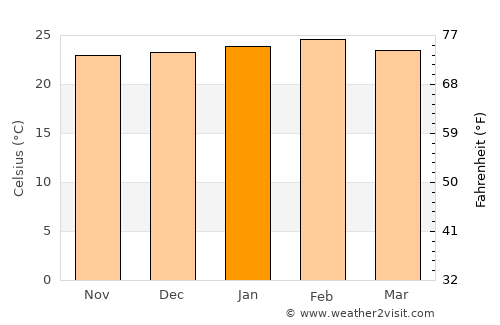 Cambará average temperature in January