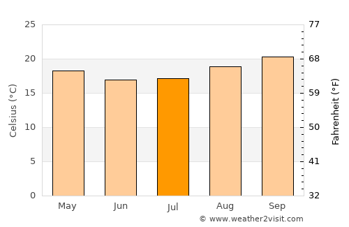 Cambará average temperature in July