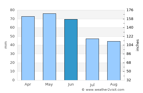 Cambará average rain in June