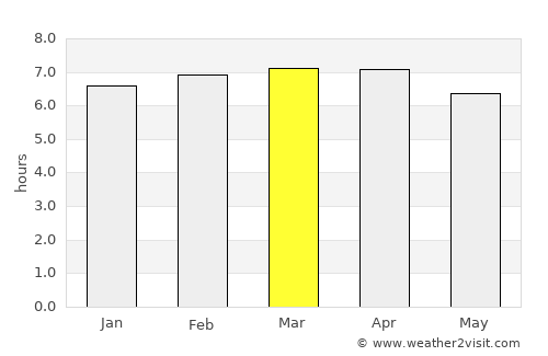 Cambará average rain in March