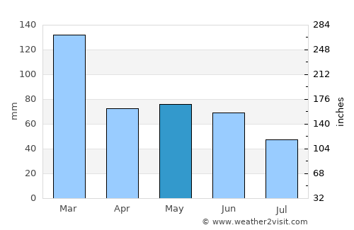 Cambará average rain in May