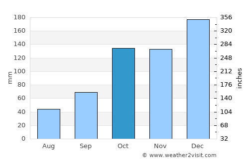 Cambará average rain in October