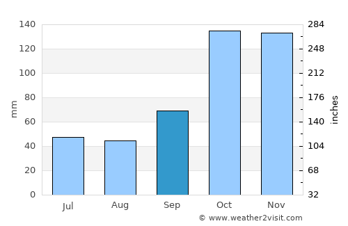 Cambará average rain in September