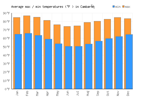 Cambará average minimum / maximum temperatures (Fahrenheit)