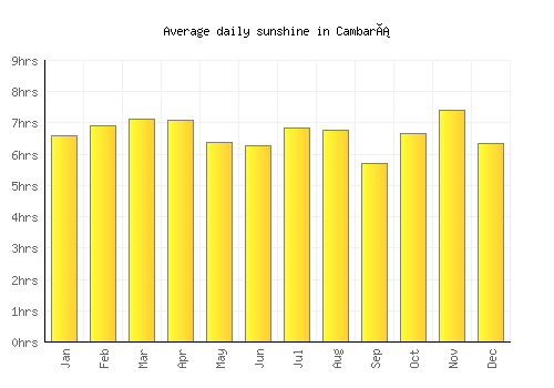 Cambará average daily sunshine chart