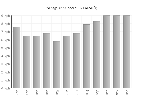 Cambará average winspeed by month (km/h)