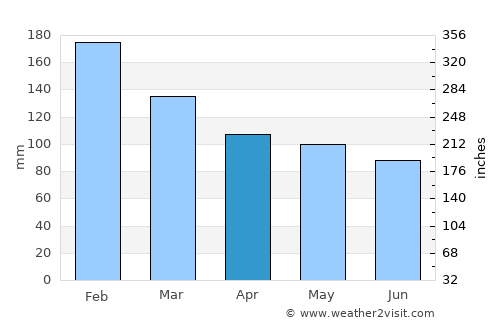 Cambé average rain in April