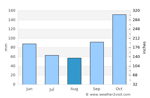 Cambé average rain in August