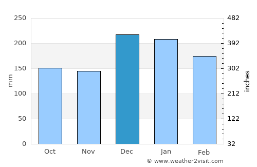 Cambé average rain in December