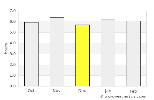 Cambé average rain in December