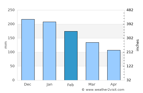Cambé average rain in February