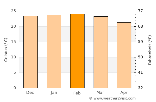 Cambé average temperature in February