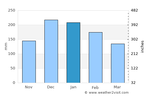 Cambé average rain in January
