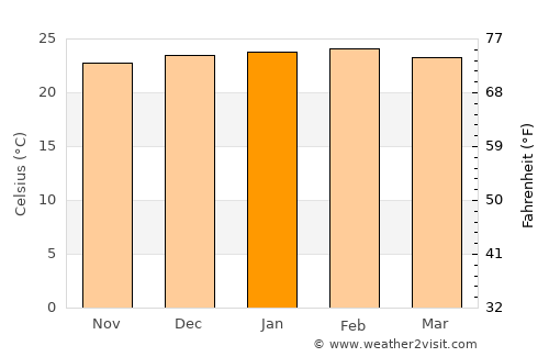 Cambé average temperature in January
