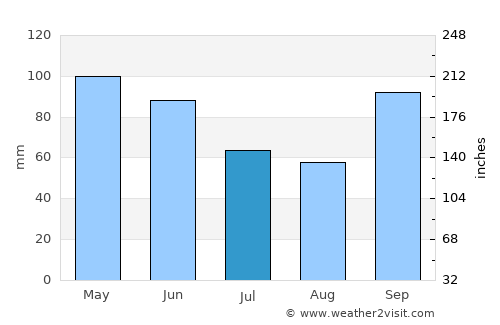 Cambé average rain in July