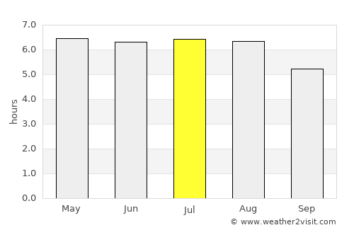 Cambé average rain in July