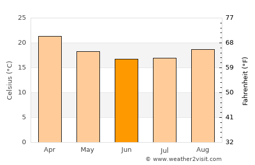Cambé average temperature in June