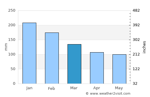 Cambé average rain in March