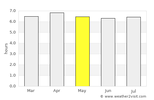 Cambé average rain in May