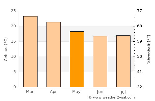 Cambé average temperature in May