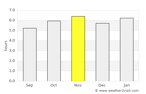 Cambé average rain in November