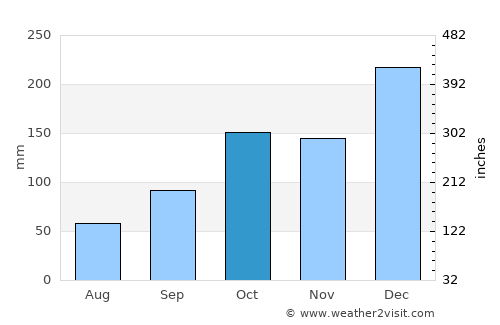Cambé average rain in October