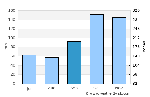 Cambé average rain in September