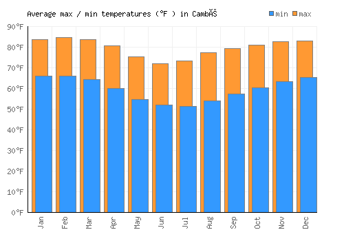 Cambé average minimum / maximum temperatures (Fahrenheit)