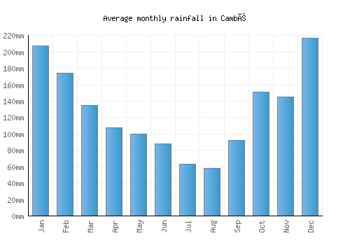 Cambé monthly rainfall chart (mm)