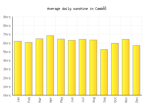 Cambé average daily sunshine chart