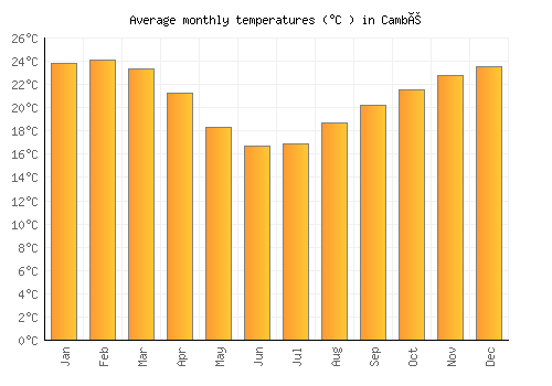 Cambé average temperature chart (Celsius)