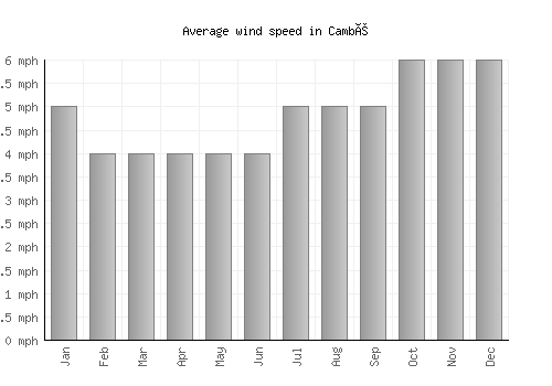 Cambé average winspeed by month (mph)