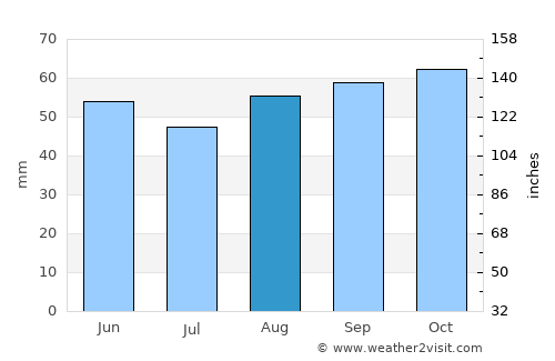 Camberley average rain in August
