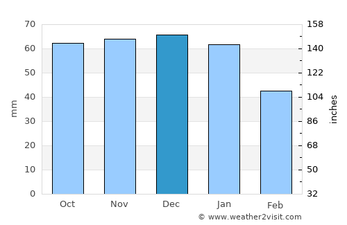 Camberley average rain in December