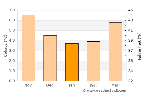 Camberley average temperature in January