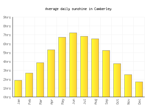 Camberley average daily sunshine chart