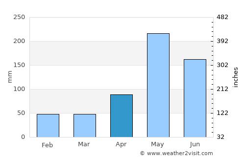 Cambita Garabitos average rain in April