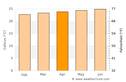 Cambita Garabitos average temperature in April