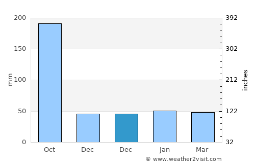 Cambita Garabitos average rain in December