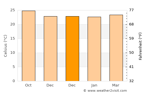 Cambita Garabitos average temperature in December