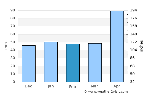 Cambita Garabitos average rain in February