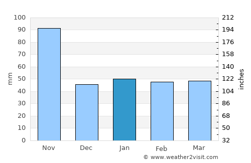 Cambita Garabitos average rain in January