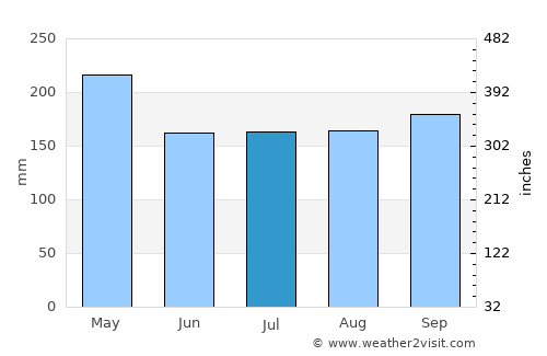 Cambita Garabitos average rain in July
