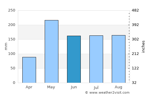 Cambita Garabitos average rain in June