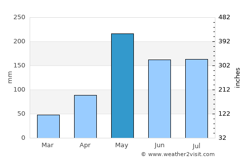 Cambita Garabitos average rain in May