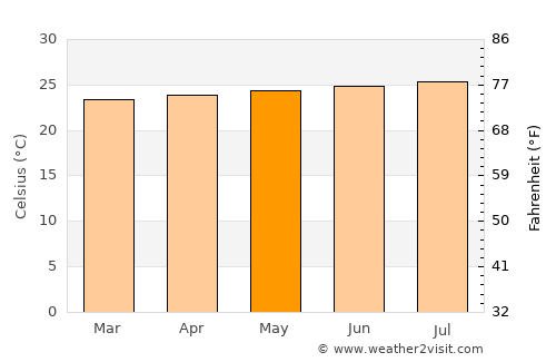 Cambita Garabitos average temperature in May